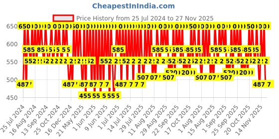 tatacliq.com Pilgrim Red Vine Anti Aging Night Gel Cream with Retinol, Mulberry & Vitamin C - 50 gm pilgrim Price History Graph from 25 Jul 2024 to 27 Nov 2025