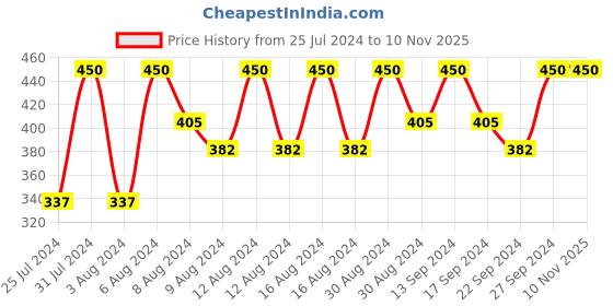 tatacliq.com Pilgrim Retinol Under Eye Cream with Vitamin C & Hyaluronic Acid - 30 gm pilgrim Price History Graph from 25 Jul 2024 to 7 Nov 2025