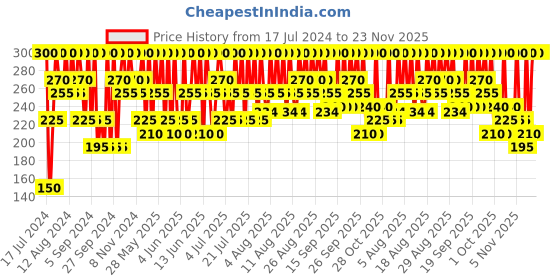 tatacliq.com Pilgrim Squalane Exfoliating Lip Peel Roll-On with Lactic Acid & Hyaluronic Acid - 6 ml pilgrim Price History Graph from 17 Jul 2024 to 23 Nov 2025