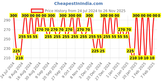 tatacliq.com Pilgrim Squalane Peppermint Lip Serum with Roll-On for Visibly Plump Lips - 6 ml pilgrim Price History Graph from 24 Jul 2024 to 26 Nov 2025