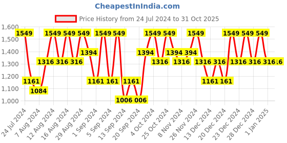 tatacliq.com Pilgrim Squalane Pillow Talk P.M. Lip Care Kit with Pink Bag pilgrim Price History Graph from 24 Jul 2024 to 31 Oct 2025