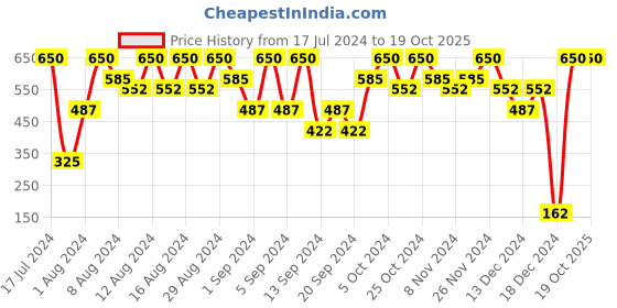 tatacliq.com Pilgrim Squalane (Plant Derived) Glow Creme Serum with Tranexamic Acid & Alpha Arbutin - 30 gm pilgrim Price History Graph from 17 Jul 2024 to 18 Oct 2025