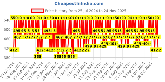 tatacliq.com Pilgrim Squalane (Plant derived) Glow Moisturizer with Niacinamide & Vitamin C - 50 gm pilgrim Price History Graph from 25 Jul 2024 to 24 Nov 2025