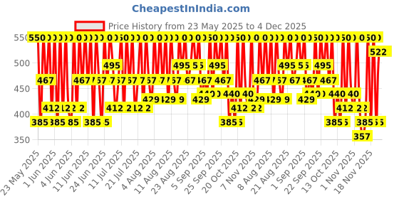 tatacliq.com Pilgrim Tea Tree Blemish Remover Serum with Niacinamide & Zinc PCA - 30 ml pilgrim Price History Graph from 23 May 2025 to 3 Dec 2025
