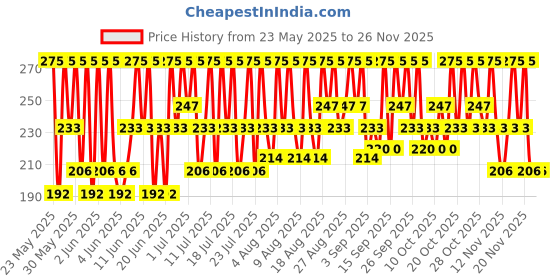 tatacliq.com Pilgrim Tea Tree Light Non-Oily Moisturizer with Hyaluronic Acid & Cica - 80 gm pilgrim Price History Graph from 23 May 2025 to 25 Nov 2025