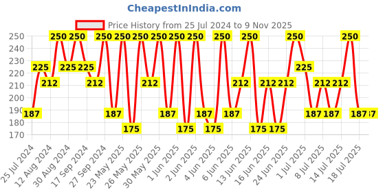 tatacliq.com PILGRIM Vitamin C Gel Face Wash with Kakadu Plum & Lime Pearl - 100 ml pilgrim Price History Graph from 25 Jul 2024 to 7 Nov 2025