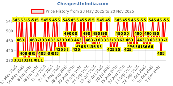 tatacliq.com PILGRIM White Lily with Yuzu Lemon Summer Escape Body Mist - 150 ml pilgrim Price History Graph from 23 May 2025 to 20 Nov 2025