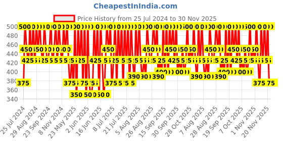 tatacliq.com Pilgrim White Lotus Face Cream with SPF 50 PA+++ - 100 gm pilgrim Price History Graph from 25 Jul 2024 to 30 Nov 2025