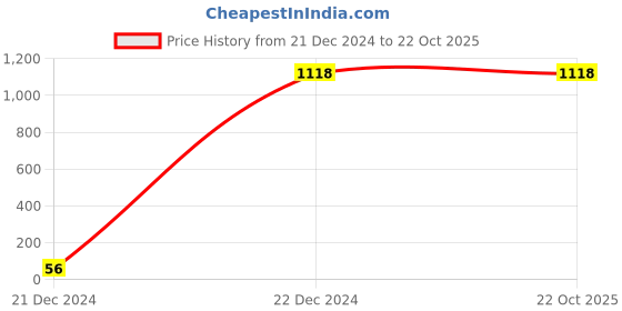 tatacliq.com Pink Fort Beige Printed A Line Kurta pink fort Price History Graph from 21 Dec 2024 to 22 Oct 2025