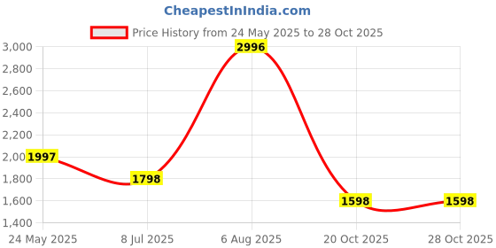 tatacliq.com Pink Fort Black A Line Kurta pink fort Price History Graph from 24 May 2025 to 27 Oct 2025