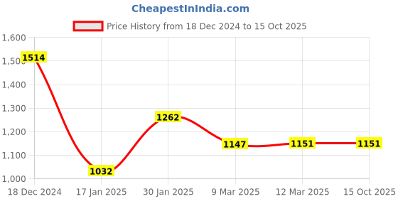 tatacliq.com Pink Fort Black & White Cotton Printed A Line Kurta pink fort Price History Graph from 18 Dec 2024 to 15 Oct 2025