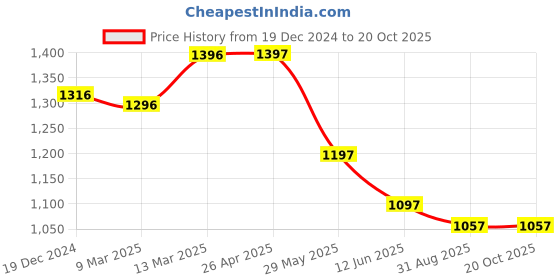 tatacliq.com Pink Fort Black Cotton Relaxed Fit Palazzos pink fort Price History Graph from 19 Dec 2024 to 20 Oct 2025