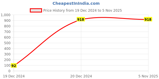 tatacliq.com Pink Fort Blue & White Striped Jacket pink fort Price History Graph from 19 Dec 2024 to 4 Nov 2025