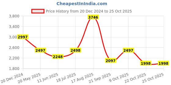 tatacliq.com Pink Fort Brown Floral Print Straight Kurta pink fort Price History Graph from 20 Dec 2024 to 25 Oct 2025