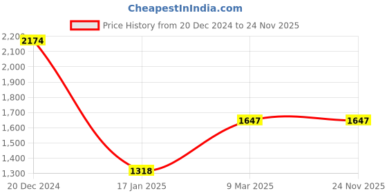 tatacliq.com Pink Fort Green Floral Print Straight Kurta pink fort Price History Graph from 20 Dec 2024 to 24 Nov 2025