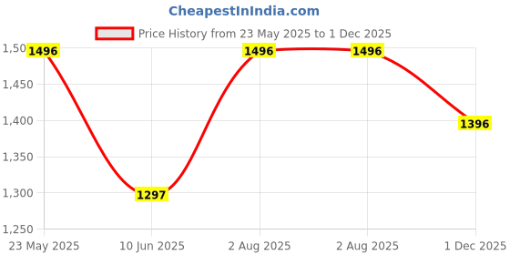 tatacliq.com Pink Fort Green Ikat Shirt pink fort Price History Graph from 23 May 2025 to 1 Dec 2025