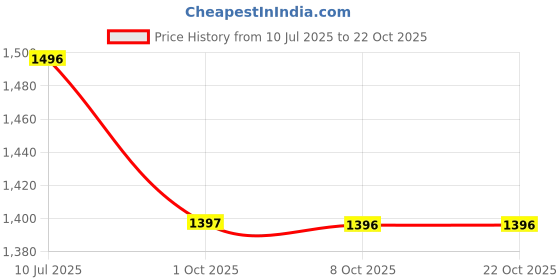 tatacliq.com Pink Fort Green Ikat Shirt pink fort Price History Graph from 10 Jul 2025 to 21 Oct 2025