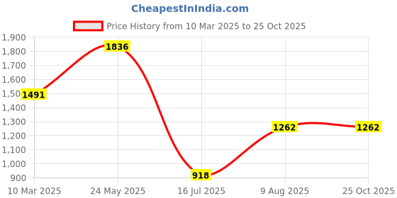 tatacliq.com Pink Fort Green Print Shirt pink fort Price History Graph from 10 Mar 2025 to 24 Oct 2025
