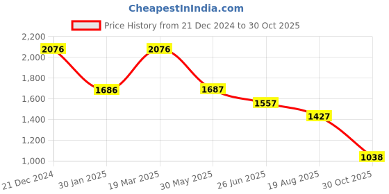 tatacliq.com Pink Fort Indigo Polka Dot Kurta pink fort Price History Graph from 21 Dec 2024 to 30 Oct 2025