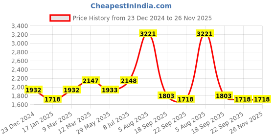 tatacliq.com Pink Fort Maroon Regular Fit Kurta pink fort Price History Graph from 23 Dec 2024 to 25 Nov 2025