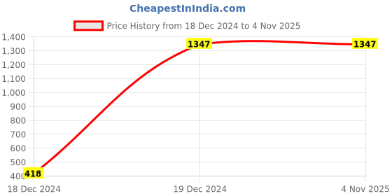 tatacliq.com Pink Fort Multicolored Polka Dots Jumpsuit pink fort Price History Graph from 18 Dec 2024 to 3 Nov 2025