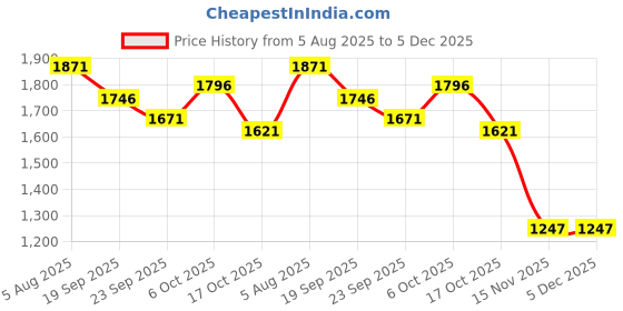 tatacliq.com Pink Fort Navy Cotton A-Line Fit Geometric Kurta pink fort Price History Graph from 5 Aug 2025 to 5 Dec 2025