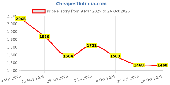 tatacliq.com Pink Fort Navy Cotton Striped Shirt pink fort Price History Graph from 9 Mar 2025 to 26 Oct 2025
