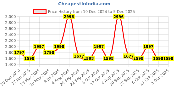 tatacliq.com Pink Fort Orange & Pink Printed Jumpsuit pink fort Price History Graph from 19 Dec 2024 to 5 Dec 2025