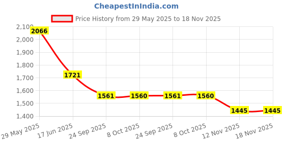 tatacliq.com Pink Fort Pink Cotton Boxy Fit Printed Shirt pink fort Price History Graph from 29 May 2025 to 18 Nov 2025