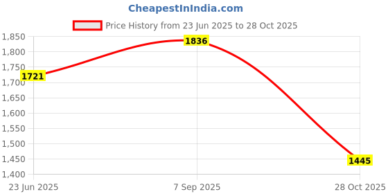 tatacliq.com Pink Fort Pink Cotton Boxy Fit Printed Shirt pink fort Price History Graph from 23 Jun 2025 to 28 Oct 2025