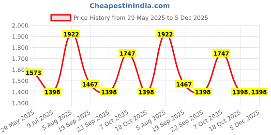 tatacliq.com Pink Fort Pink Printed Shirt pink fort Price History Graph from 29 May 2025 to 5 Dec 2025