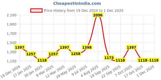 tatacliq.com Pink Fort Pink Quilted Jacket pink fort Price History Graph from 19 Dec 2024 to 30 Nov 2025