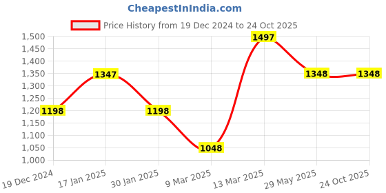tatacliq.com Pink Fort Pink Striped A-Line Skirt pink fort Price History Graph from 19 Dec 2024 to 23 Oct 2025