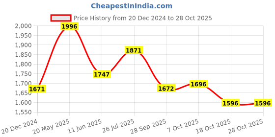 tatacliq.com Pink Fort White & Blue Cotton Printed Shirt pink fort Price History Graph from 20 Dec 2024 to 27 Oct 2025