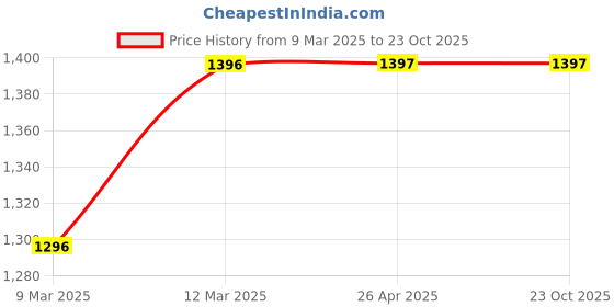 tatacliq.com Pink Fort White Cotton Relaxed Fit Pants pink fort Price History Graph from 9 Mar 2025 to 23 Oct 2025