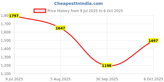 tatacliq.com Pink Fort White Printed A Line Kurta With Slip Blouse pink fort Price History Graph from 9 Jul 2025 to 6 Oct 2025