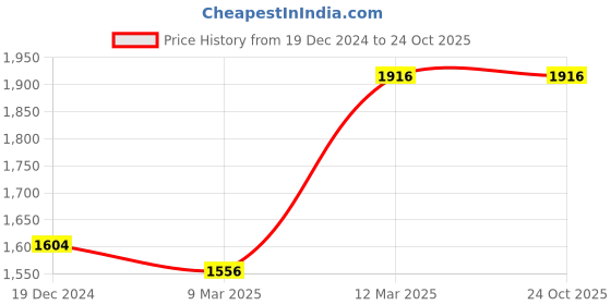 tatacliq.com Pink Fort White Shirt pink fort Price History Graph from 19 Dec 2024 to 24 Oct 2025