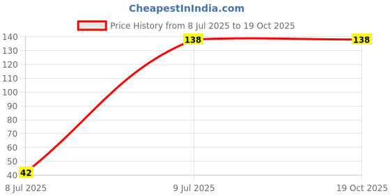 tatacliq.com Pinkflash E02 Oh My Emoji Eyebrow Pencil 3 Chocolate Brown - 1.6 gm pinkflash Price History Graph from 8 Jul 2025 to 18 Oct 2025