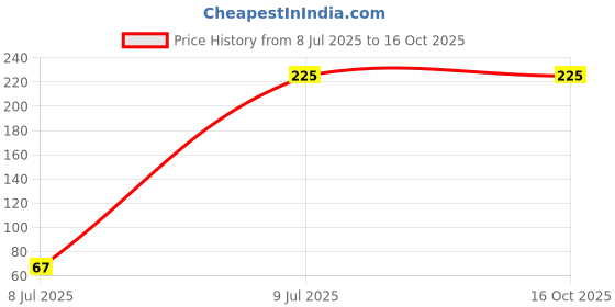 tatacliq.com Pinkflash E08 Black Oil Proof Curl Mascara 2 Long - 7 gm pinkflash Price History Graph from 8 Jul 2025 to 15 Oct 2025