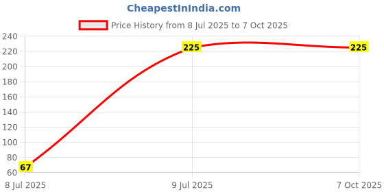 tatacliq.com Pinkflash E08 Pink Oil Proof Curl Mascara 1 Volume - 7 gm pinkflash Price History Graph from 8 Jul 2025 to 7 Oct 2025