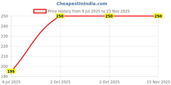 tatacliq.com Pinkflash E09 Waterproof Auto Eyebrow Pencil 3 Gray Brown - 0.2 gm pinkflash Price History Graph from 9 Jul 2025 to 22 Nov 2025