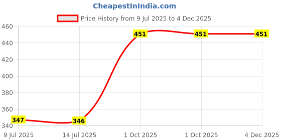 tatacliq.com Pinkflash E13 Pro Touch Pencil Eyeliner 02 Brown - 0.1 gm pinkflash Price History Graph from 9 Jul 2025 to 3 Dec 2025