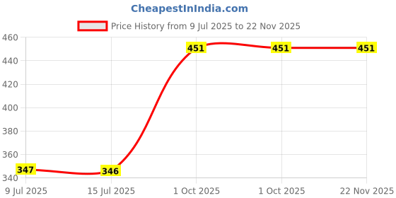 tatacliq.com Pinkflash E13 Pro Touch Pencil Eyeliner 03 Caramel - 0.1 gm pinkflash Price History Graph from 9 Jul 2025 to 22 Nov 2025