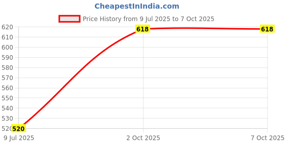 tatacliq.com Pinkflash E15 Pro Touch Eyeshadow Palette 01 Cranberry Cookies - 12 gm pinkflash Price History Graph from 9 Jul 2025 to 6 Oct 2025