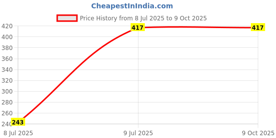 tatacliq.com Pinkflash E23 3 Pan Eyeshadow GT01 - 3 gm pinkflash Price History Graph from 8 Jul 2025 to 8 Oct 2025