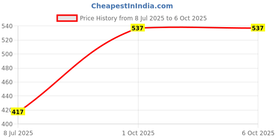 tatacliq.com Pinkflash F10 Double Fixing Setting Spray SP01 - 40 ml pinkflash Price History Graph from 8 Jul 2025 to 6 Oct 2025
