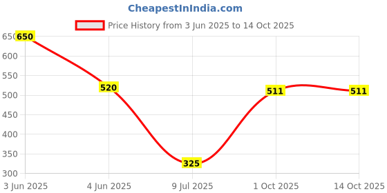 tatacliq.com Pinkflash L01 Melting Matte Lipcream N01 Canvas - 2.3 gm pinkflash Price History Graph from 3 Jun 2025 to 13 Oct 2025