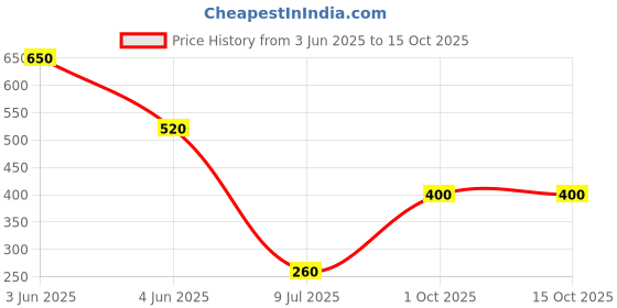 tatacliq.com Pinkflash L01 Melting Matte Lipcream N03 Best Day - 2.3 gm pinkflash Price History Graph from 3 Jun 2025 to 15 Oct 2025