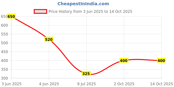 tatacliq.com Pinkflash L01 Melting Matte Lipcream N05 Cookies - 2.3 gm pinkflash Price History Graph from 3 Jun 2025 to 14 Oct 2025