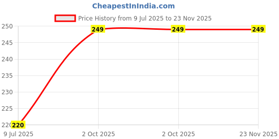 tatacliq.com Pinkflash L02 Ever Glossy Moist Lipgloss G01 Petal - 2.3 gm pinkflash Price History Graph from 9 Jul 2025 to 23 Nov 2025
